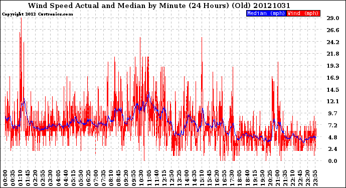 Milwaukee Weather Wind Speed<br>Actual and Median<br>by Minute<br>(24 Hours) (Old)