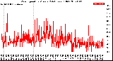 Milwaukee Weather Wind Speed<br>by Minute<br>(24 Hours) (Old)