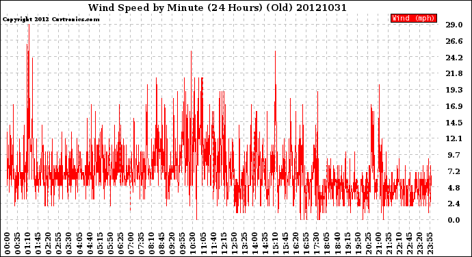 Milwaukee Weather Wind Speed<br>by Minute<br>(24 Hours) (Old)