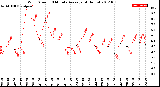 Milwaukee Weather Wind Speed<br>10 Minute Average<br>(4 Hours)