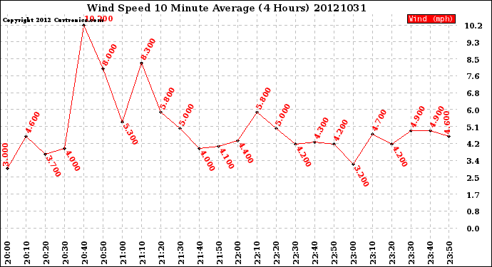 Milwaukee Weather Wind Speed<br>10 Minute Average<br>(4 Hours)