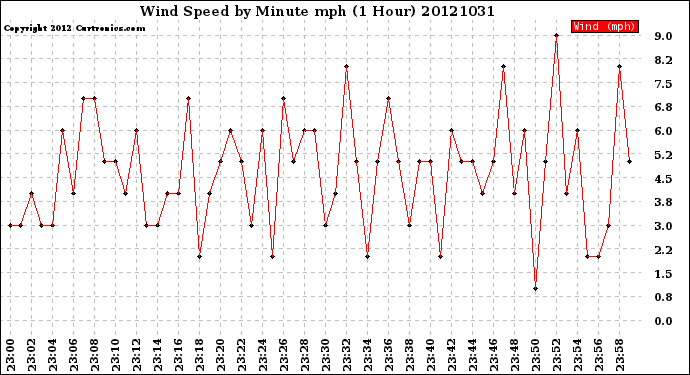 Milwaukee Weather Wind Speed<br>by Minute mph<br>(1 Hour)