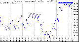 Milwaukee Weather Barometric Pressure<br>per Hour<br>(24 Hours)