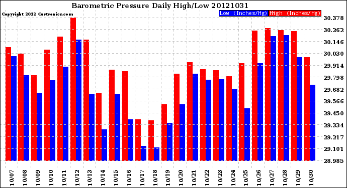 Milwaukee Weather Barometric Pressure<br>Daily High/Low