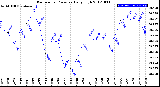 Milwaukee Weather Barometric Pressure<br>Daily High