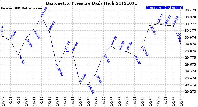 Milwaukee Weather Barometric Pressure<br>Daily High