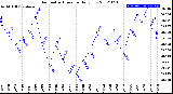 Milwaukee Weather Barometric Pressure<br>Daily Low