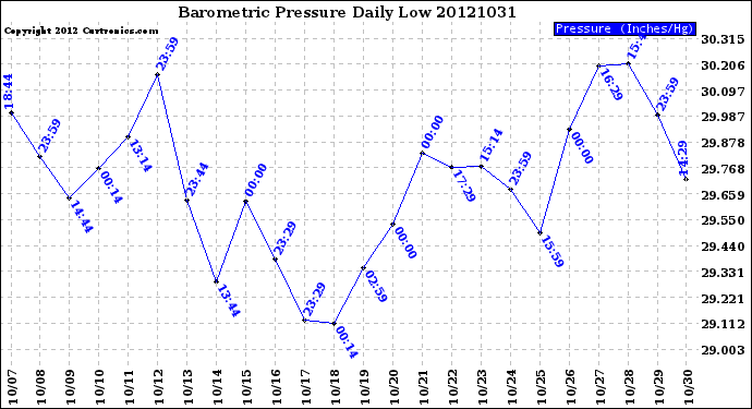 Milwaukee Weather Barometric Pressure<br>Daily Low