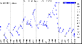 Milwaukee Weather Wind Chill<br>Daily Low