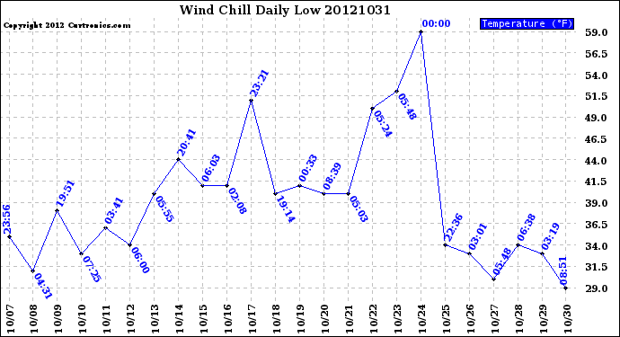 Milwaukee Weather Wind Chill<br>Daily Low