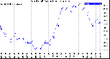 Milwaukee Weather Wind Chill<br>(24 Hours)