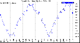 Milwaukee Weather Wind Chill<br>Monthly Low