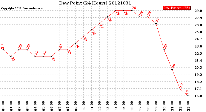 Milwaukee Weather Dew Point<br>(24 Hours)