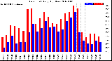 Milwaukee Weather Dew Point<br>Daily High/Low