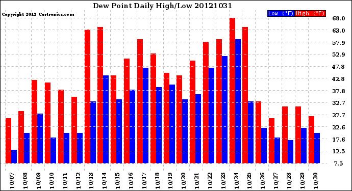 Milwaukee Weather Dew Point<br>Daily High/Low