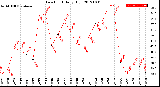 Milwaukee Weather Dew Point<br>Daily High