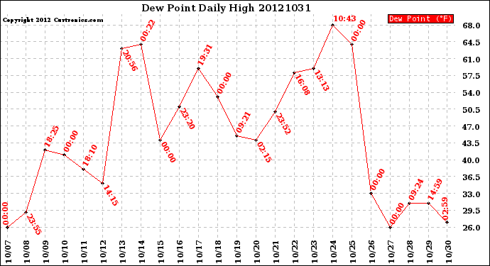 Milwaukee Weather Dew Point<br>Daily High