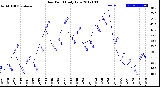 Milwaukee Weather Dew Point<br>Daily Low