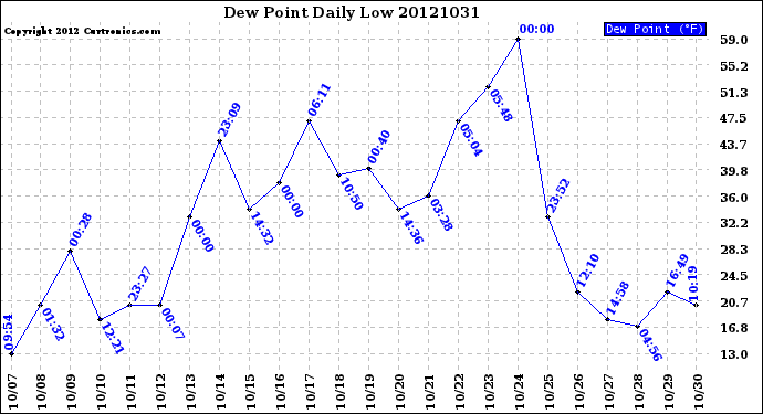 Milwaukee Weather Dew Point<br>Daily Low