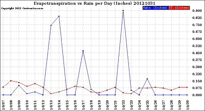 Milwaukee Weather Evapotranspiration<br>vs Rain per Day<br>(Inches)