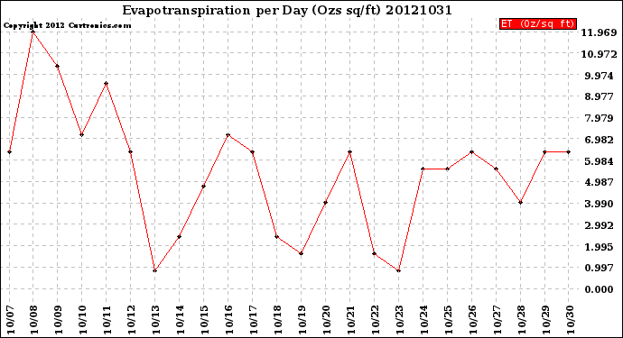 Milwaukee Weather Evapotranspiration<br>per Day (Ozs sq/ft)