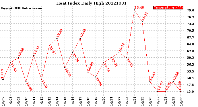 Milwaukee Weather Heat Index<br>Daily High