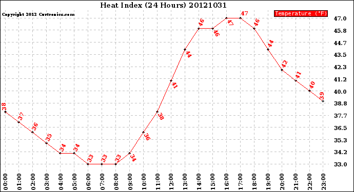 Milwaukee Weather Heat Index<br>(24 Hours)