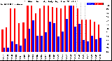 Milwaukee Weather Outdoor Humidity<br>Daily High/Low