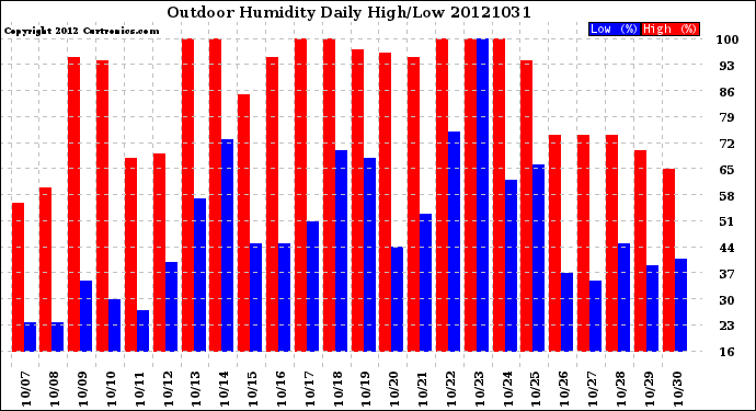 Milwaukee Weather Outdoor Humidity<br>Daily High/Low