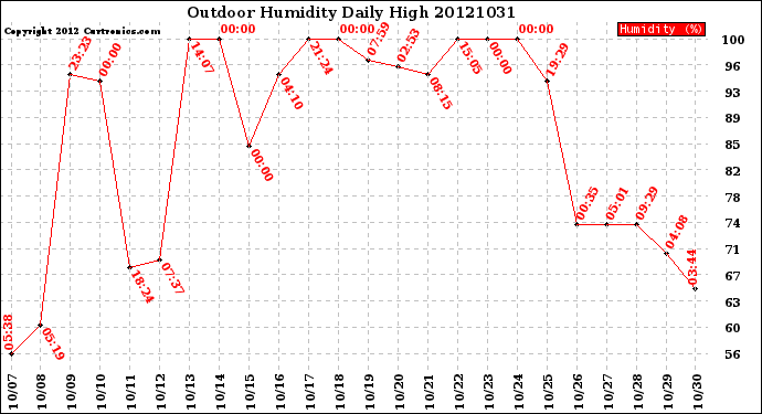 Milwaukee Weather Outdoor Humidity<br>Daily High