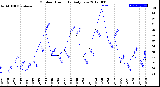 Milwaukee Weather Outdoor Humidity<br>Daily Low