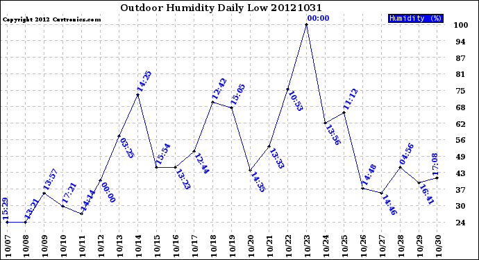 Milwaukee Weather Outdoor Humidity<br>Daily Low