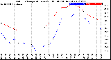 Milwaukee Weather Outdoor Temperature<br>vs Wind Chill<br>(24 Hours)