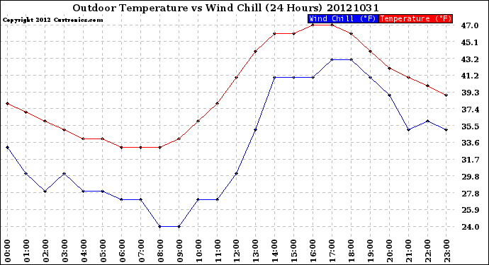 Milwaukee Weather Outdoor Temperature<br>vs Wind Chill<br>(24 Hours)