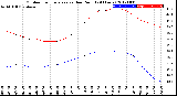 Milwaukee Weather Outdoor Temperature<br>vs Dew Point<br>(24 Hours)