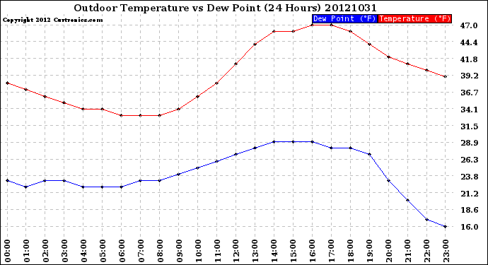 Milwaukee Weather Outdoor Temperature<br>vs Dew Point<br>(24 Hours)