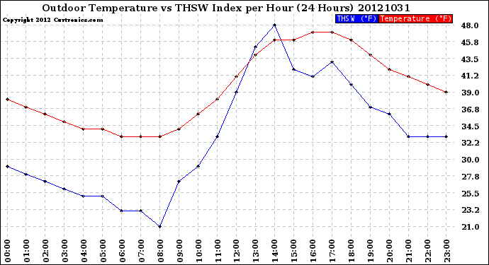 Milwaukee Weather Outdoor Temperature<br>vs THSW Index<br>per Hour<br>(24 Hours)