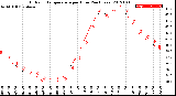 Milwaukee Weather Outdoor Temperature<br>per Hour<br>(24 Hours)