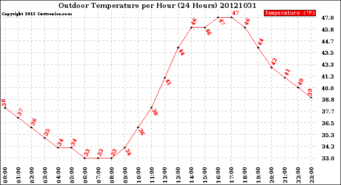 Milwaukee Weather Outdoor Temperature<br>per Hour<br>(24 Hours)