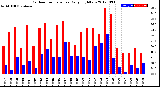 Milwaukee Weather Outdoor Temperature<br>Daily High/Low