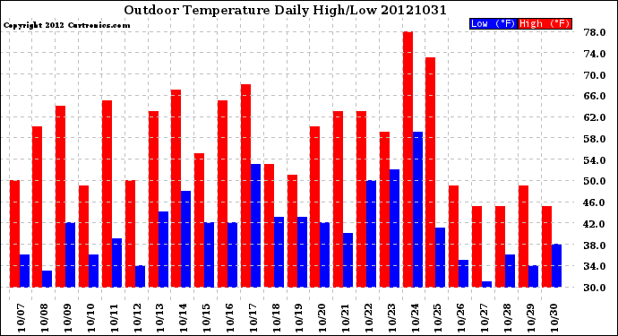 Milwaukee Weather Outdoor Temperature<br>Daily High/Low