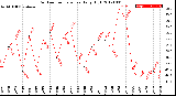 Milwaukee Weather Outdoor Temperature<br>Daily High