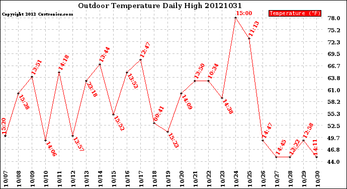 Milwaukee Weather Outdoor Temperature<br>Daily High