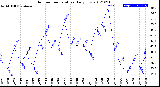 Milwaukee Weather Outdoor Temperature<br>Daily Low