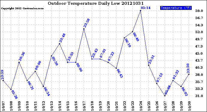 Milwaukee Weather Outdoor Temperature<br>Daily Low