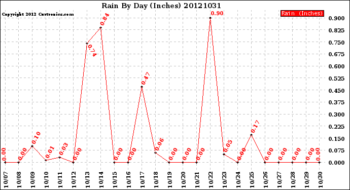 Milwaukee Weather Rain<br>By Day<br>(Inches)