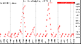 Milwaukee Weather Rain Rate<br>Daily High