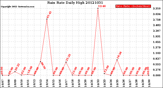 Milwaukee Weather Rain Rate<br>Daily High