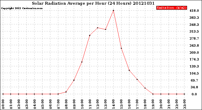 Milwaukee Weather Solar Radiation Average<br>per Hour<br>(24 Hours)