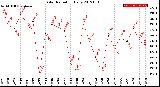 Milwaukee Weather Solar Radiation<br>Daily